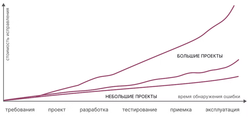 Чем раньше выявляется ошибка, тем дешевле ее устранить